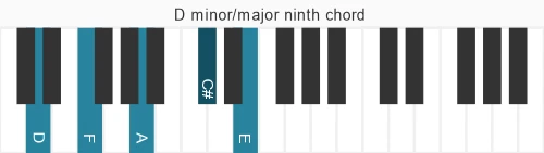 Piano voicing of chord D mM9